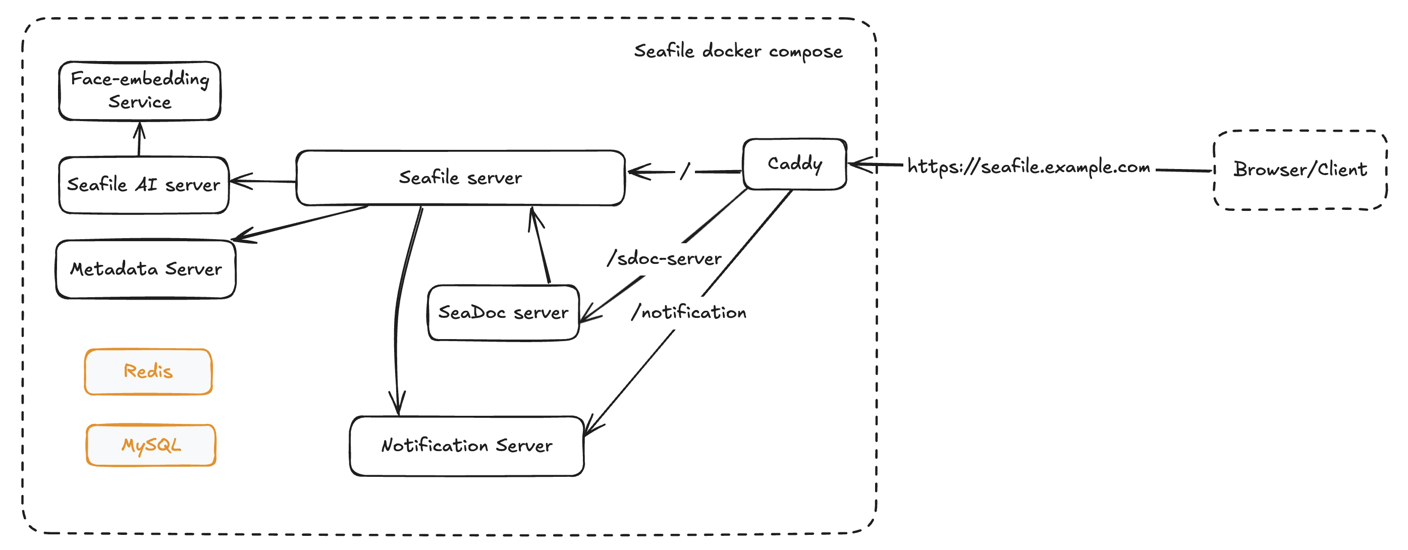 Seafile Docker Structure