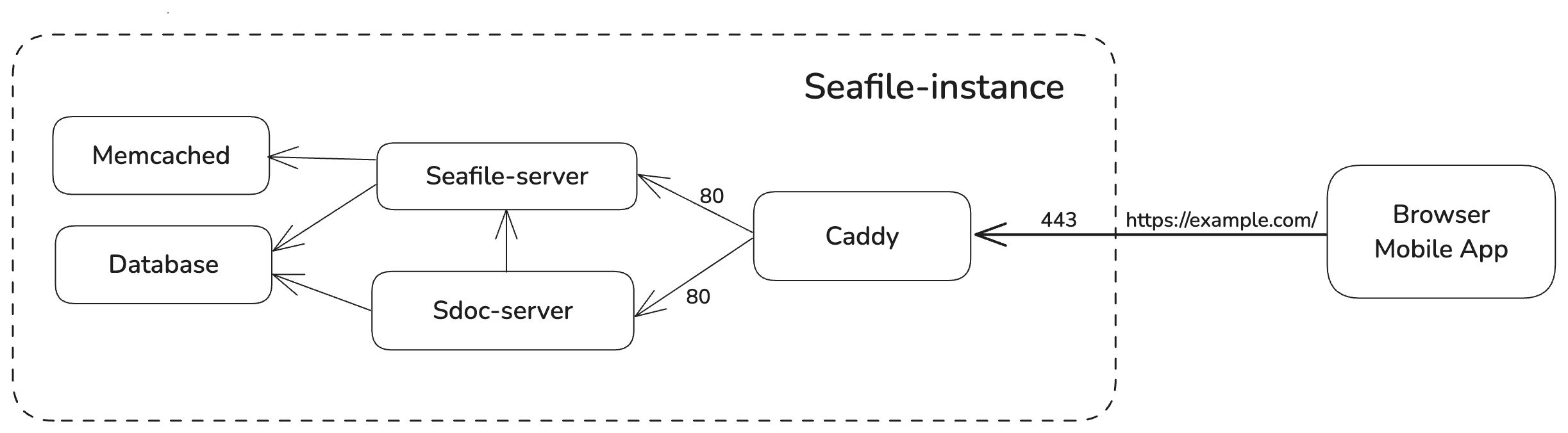 Seafile Docker Structure